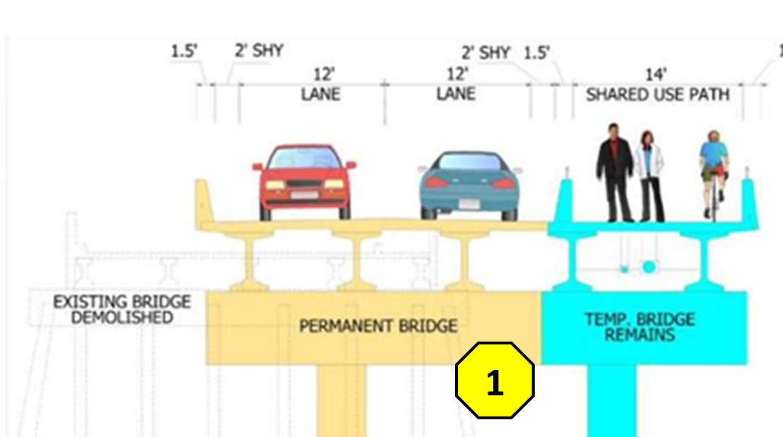 Visual showing a potential stage 2 of bridge construction that would remove the existing bridge and build the remaining portion of the permanent bridge, while traffic is detoured onto the future Shared Use Path section of the permanent bridge.